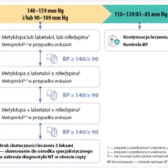 Odstawienie leków na nadciśnienie: Kiedy i jak bezpiecznie?