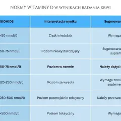 Jak zażywać witaminę D? Dawkowanie, wchłanianie i polskie wytyczne