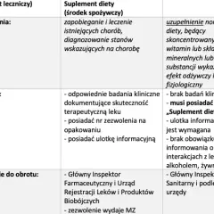 Lek czy suplement? Kluczowe różnice dla Twojego bezpieczeństwa