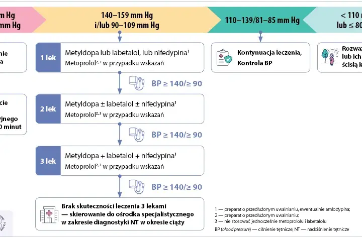 Odstawienie leków na nadciśnienie: Kiedy i jak bezpiecznie?