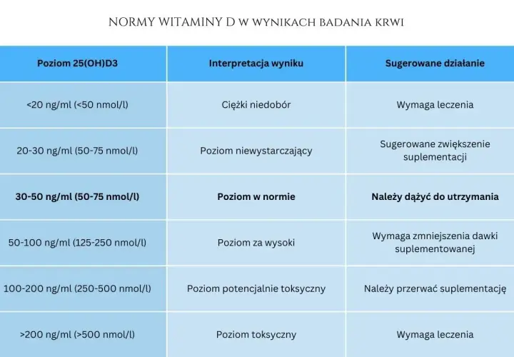 Jak zażywać witaminę D? Dawkowanie, wchłanianie i polskie wytyczne