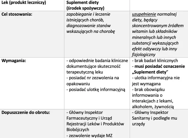 Lek czy suplement? Kluczowe różnice dla Twojego bezpieczeństwa