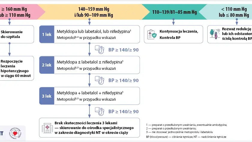 Odstawienie leków na nadciśnienie: Kiedy i jak bezpiecznie?