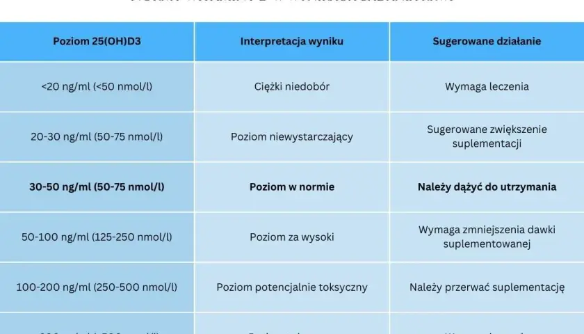 Jak zażywać witaminę D? Dawkowanie, wchłanianie i polskie wytyczne