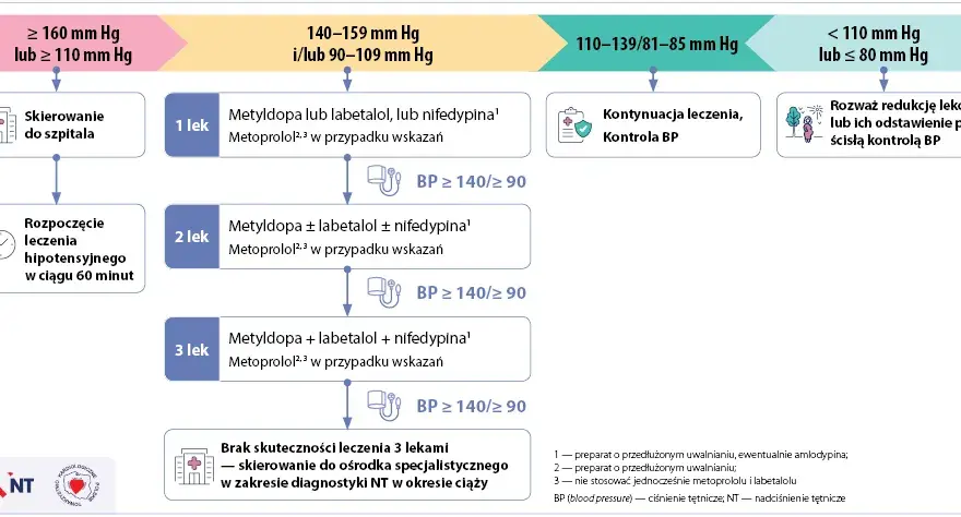 Odstawienie leków na nadciśnienie: Kiedy i jak bezpiecznie?