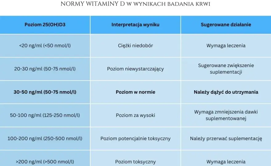 Jak zażywać witaminę D? Dawkowanie, wchłanianie i polskie wytyczne