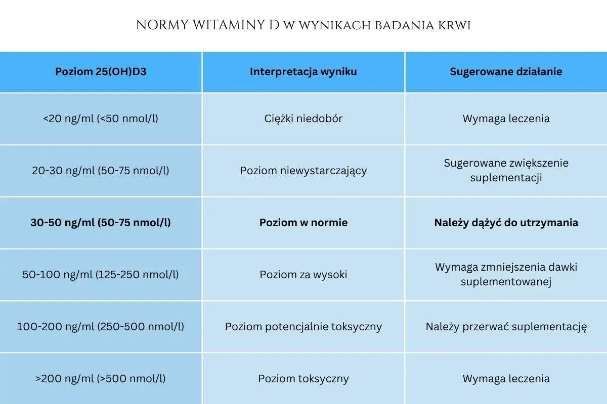 Jak zażywać witaminę D? Dawkowanie, wchłanianie i polskie wytyczne