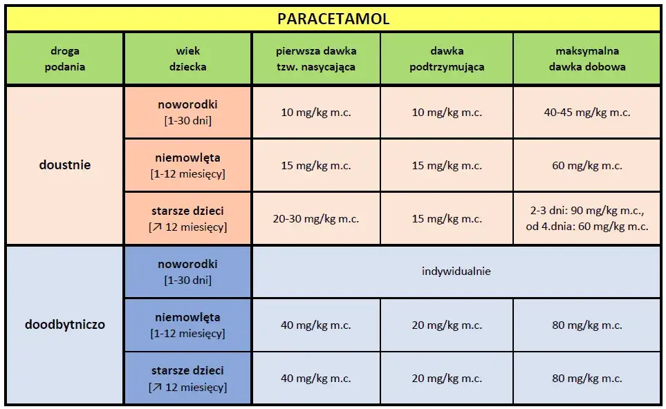 Tabela dawkowania paracetamolu dla dzieci i dorosłych