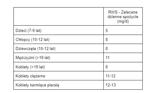suplementacja cynku dawkowanie tabela