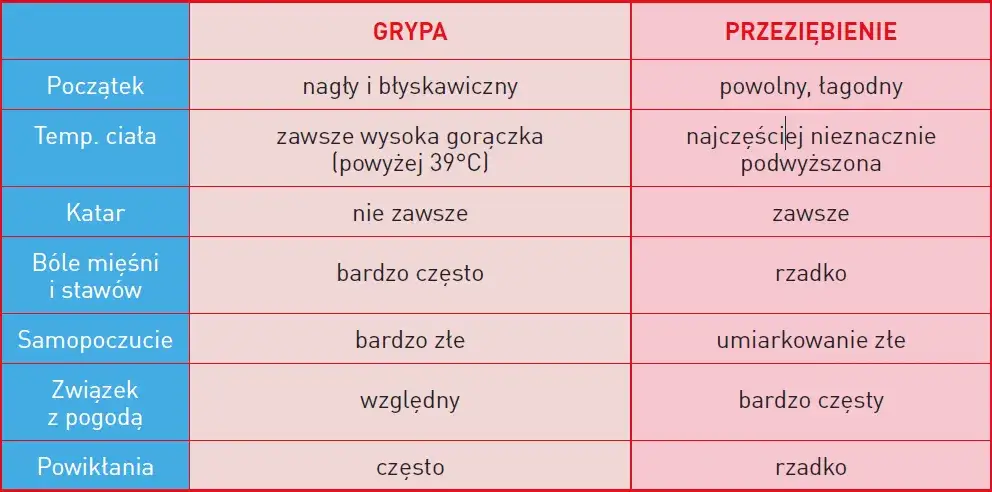 grypa a przeziębienie porównanie objawów