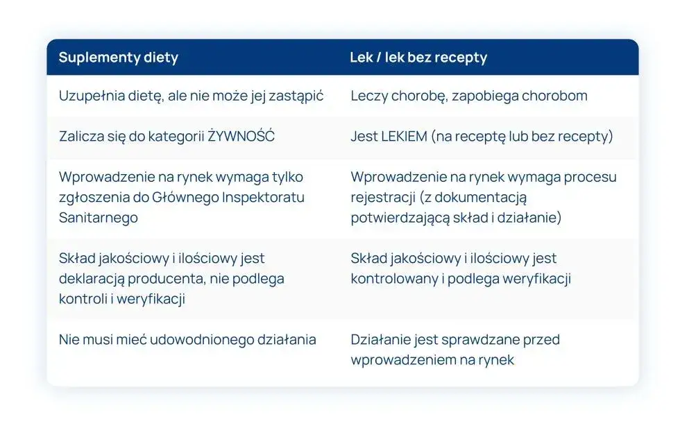 różnice lek suplement diety infografika