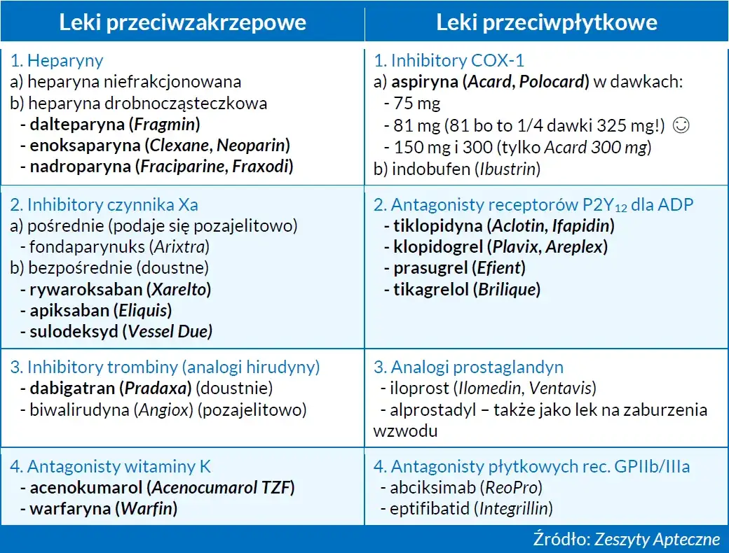 dieta w zakrzepicy warfaryna acenokumarol witamina K