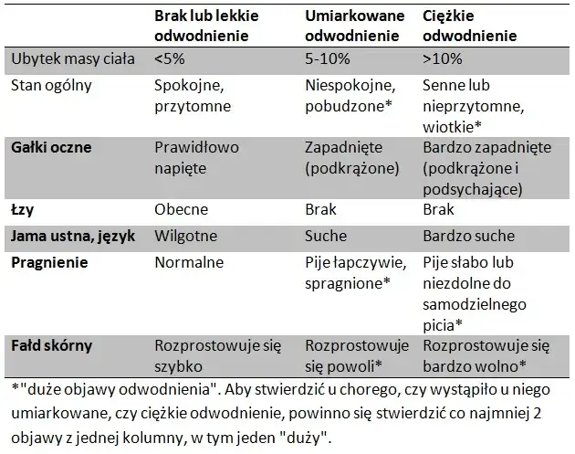 Objawy ciężkiego odwodnienia u dziecka i dorosłego