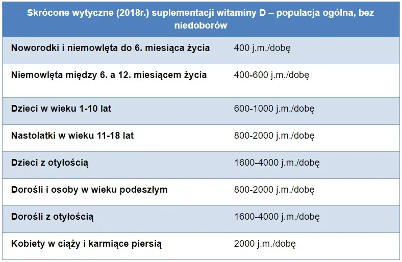 tabela zalecane dawkowanie witaminy D GIS Polska wiek