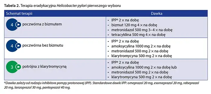 leki na helicobacter pylori schematy